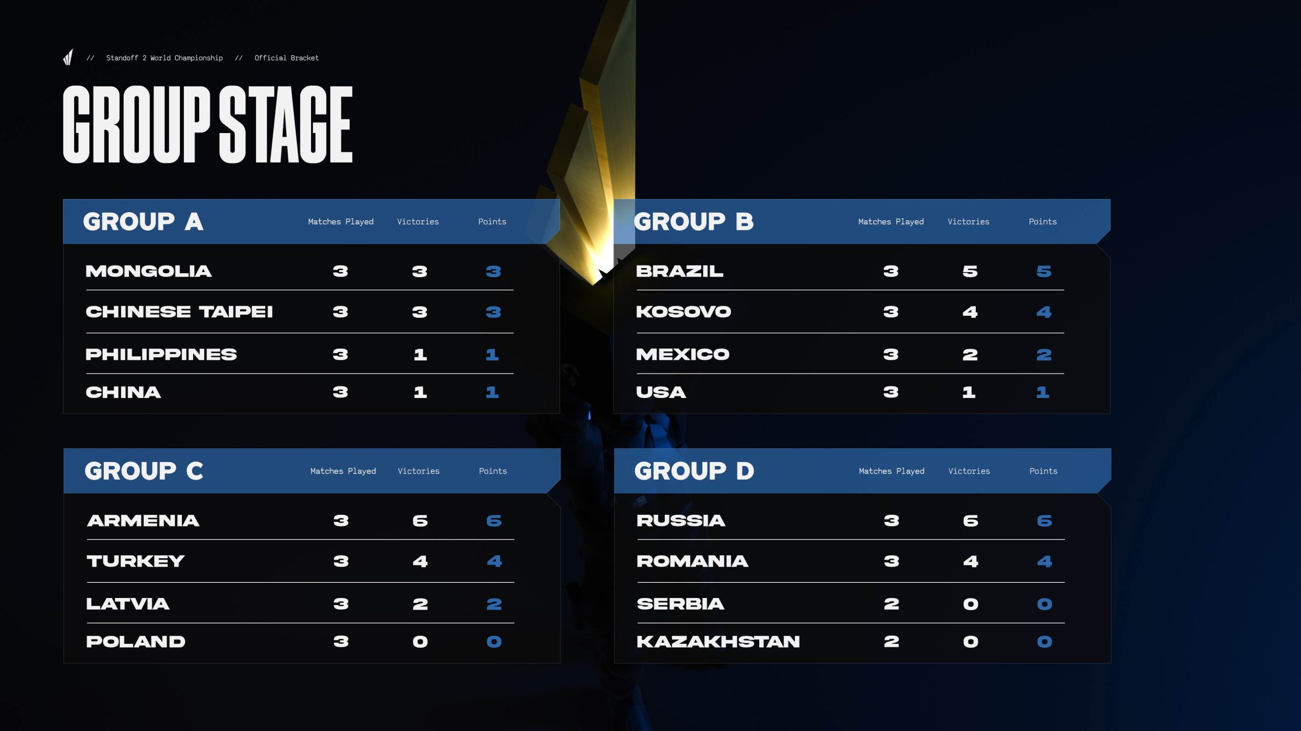 Group Stage Over!